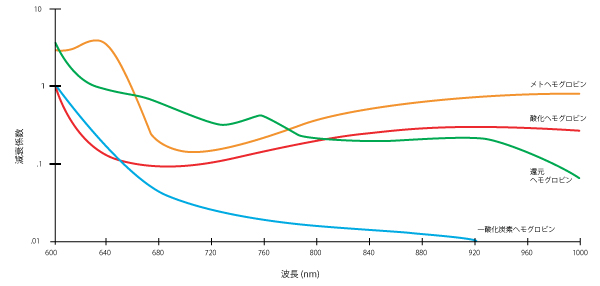 酸化Hbと還元Hbでは、赤色光（RD）および赤外光（IR）の吸収量が異なる